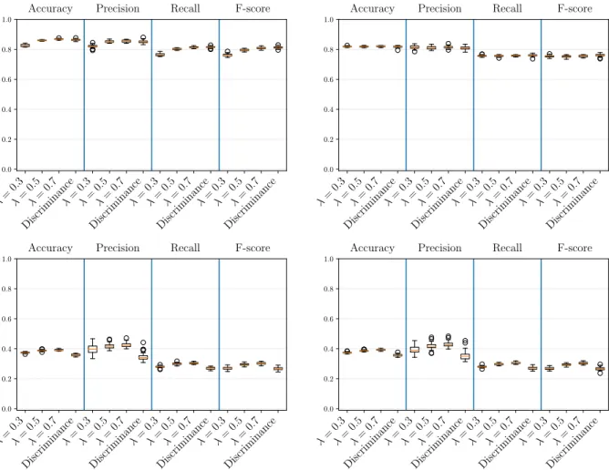 Figure 12: Classification results for INEX 2005 (top) and INEX 2006 (bottom) as ordered (left) and unordered (right) trees.