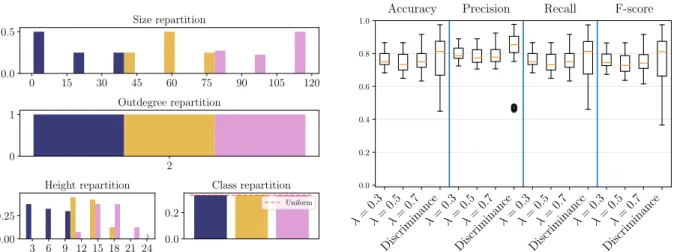 Figure 14: Description of the Vascusynth dataset (120 trees, left) and classification results (right).