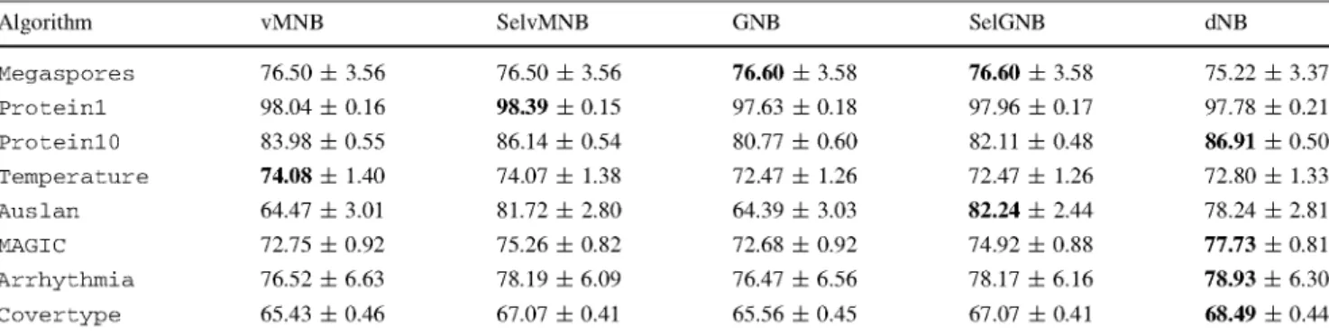 Table 1 Mean accuracy and standard deviation of the classifiers evaluated on different datasets using ten runs of a stratified tenfold cross- cross-validation 