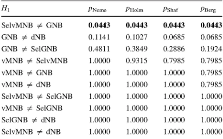 Table 3 Average ranking of the algorithms computed over all the  datasets 