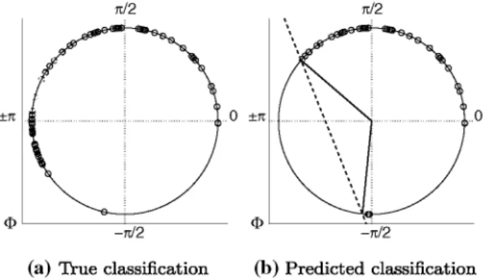 Figure 3a shows an example of a set of 100 points  sampled from the conditional probability density  distribu-tions <P\C = 1 ~ vM(n/2,2) and <P\C = 2~ vM(n,5)