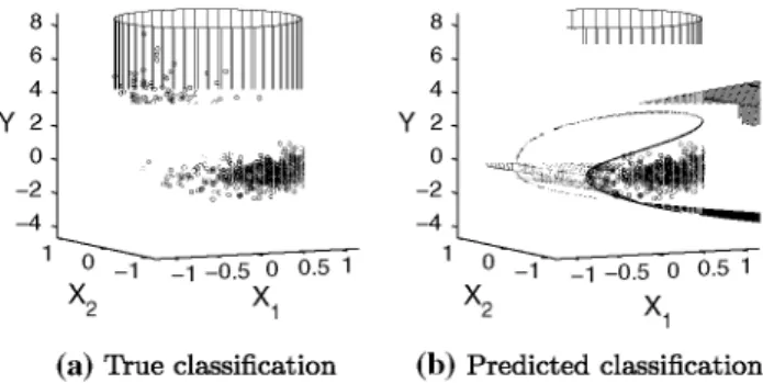 Figure 10a shows the true classification for 1,000 points  sampled using the distributions X\C=1^vMF  ((0.2,-0.8) ,5) and Y\C = 1 ~Af(0,1) for points  in class 1, and the distributions X\C = 2~vMF  ((—0.8, —0.5) , 10) and Y\C = 2~Af(2, 1) for points  with 