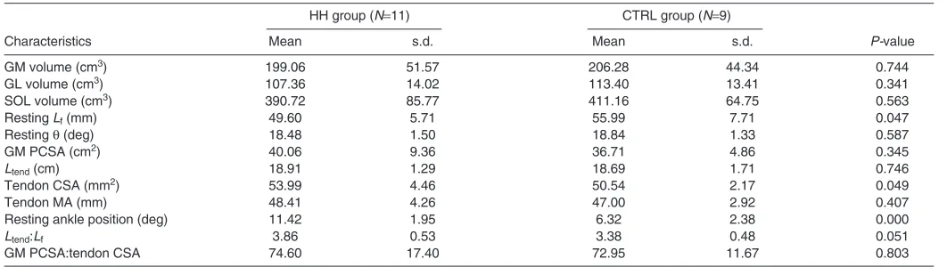 Table 1. Morphological measurements and muscle architecture