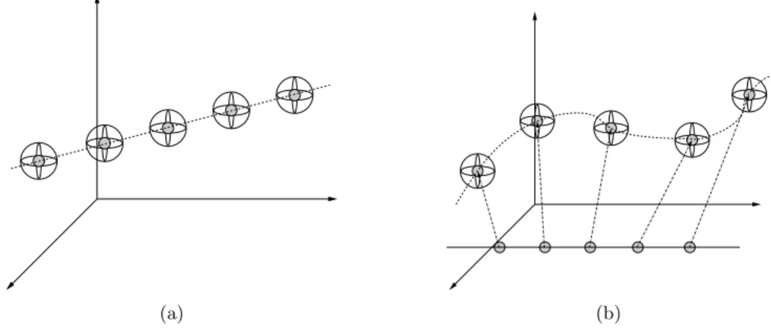 Fig. 1.1: Spherical Gaussians constrained on a one-dimensional line (a), spherical Gaussians constrained on a one-dimensional curve (b)