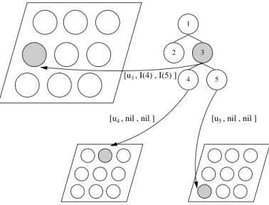 Fig. 2.1: Activation for label u 3 of a tree-pattern in SOMSD: Activation is calculated bottom up, thus the children of input node 3 are processed beforehand