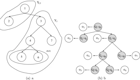 Fig. 3.2: Notation in tree structures (a), Example of an underlying hidden state (states in gray) process emitting labels (b).
