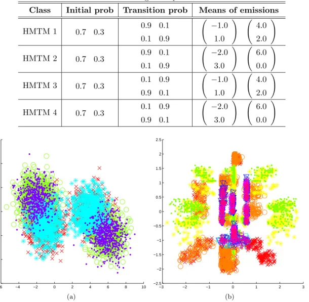 Table 4.1: Parameters of HMTMs for creating the toy dataset. Variance was ﬁxed to σ 2 = 1.