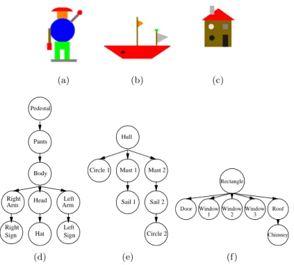Fig. 4.5: Sample images from TPB in (a), (b), (c) and their corresponding tree representations in (d), (e), (f).