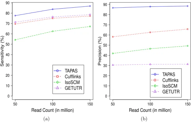 Figure 2.4: Performance of the tools in APA site detection on simulated data with different sequencing depths