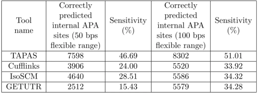 Table 2.4: Performance comparison in detecting internal APA sites located inside the 3 0 UTR frames on real data.