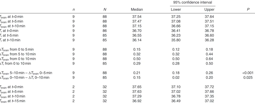 Fig.experimental dives lasting 202. Changes in brain temperature (Tbrain; °C) of a hooded seal during 10min (between vertical dashed lines) andduring the first 5min of the recovery period