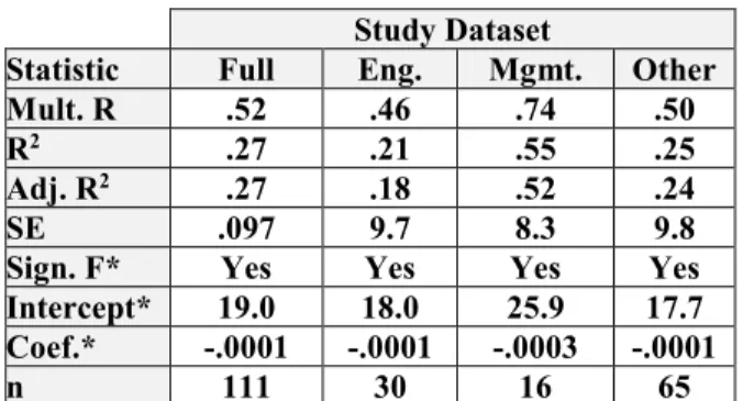 Table  2  shows  regression  results  for  completion  rates  versus class size and academic discipline