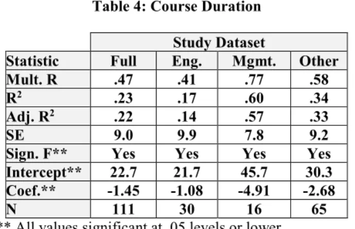 Table 4: Course Duration  Study Dataset 