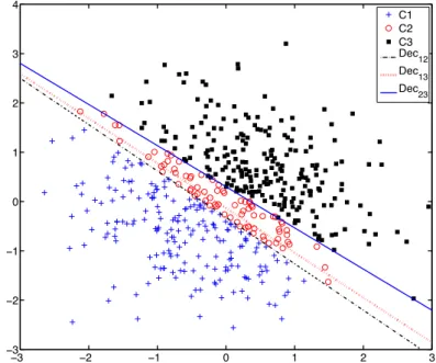 Figure 4.2: Linearly separable dataset with known regression coefficients defining the decision boundaries