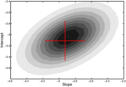 Figure 4.3: Gibbs posterior distribution of a decision boundary’s (Dec 12 ) slope and intercept for a Markov chain of 100,000 samples