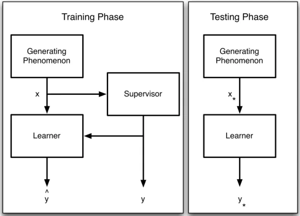 Figure 2.1: The supervised learning setting.