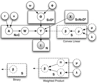 Figure 3.1: Plates diagram of the model depicting the conditional relationships of model variables together with the dimensionality of corresponding plates