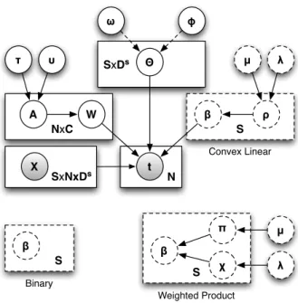 Figure 3.2: Plates diagram of the reduced model depicting the conditional rela- rela-tionships of model variables together with the dimensionality of corresponding plates
