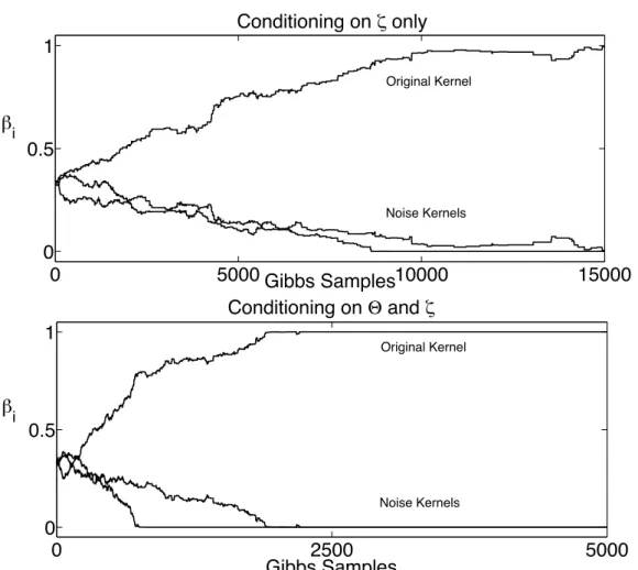 Figure 3.7: The effect of conditioning on the Neal dataset. As the parameter space expands, the required steps of the Gibbs sampler for convergence increase.