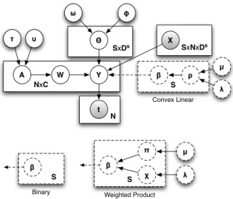 Figure 4.1: Plates diagram of the model depicting the conditional relationships of model variables together with the dimensionality of corresponding plates