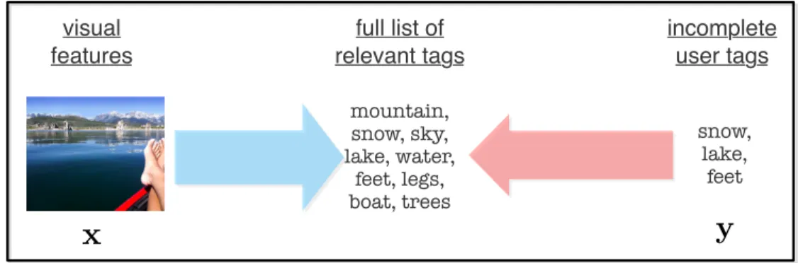 Figure 1.5: Sample image with partial tags.