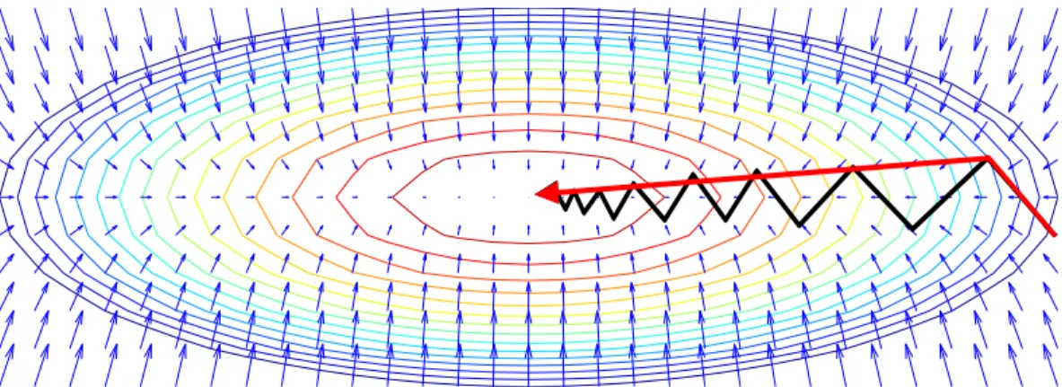 Figure 1.6: Comparison of conjugate gradient descent (red) and steepest descent with line minimization in terms of convergence rate.