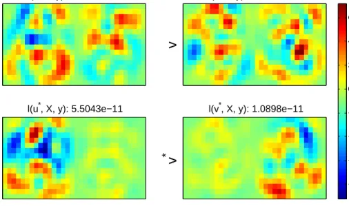 Figure 2.4: The heatmap of two randomly initialized weight vectors u, v (upper row) and u ∗ , v ∗ learned with PMD (lower row) on the input space.