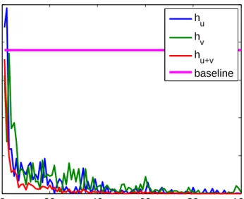 Figure 2.6: The progress made by the two classifiers h u , h v in different PMC iterations.