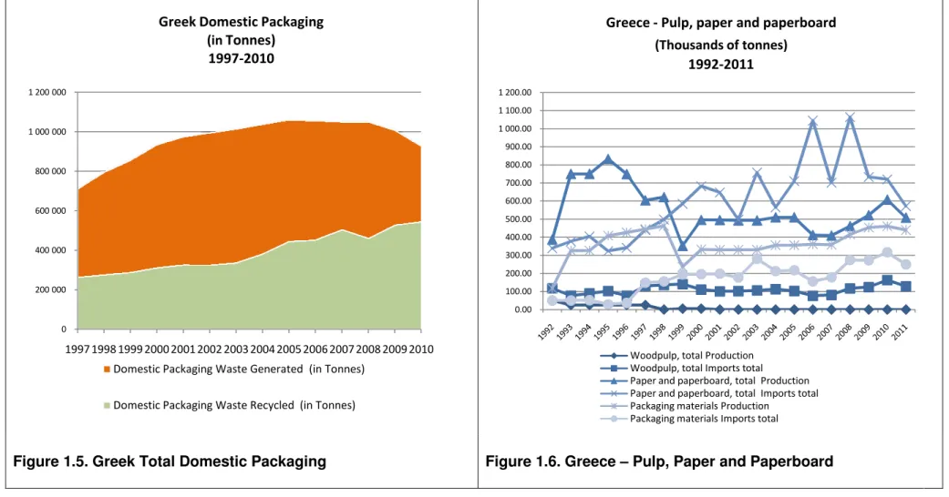 Figure 1.5. Greek Total Domestic Packaging 