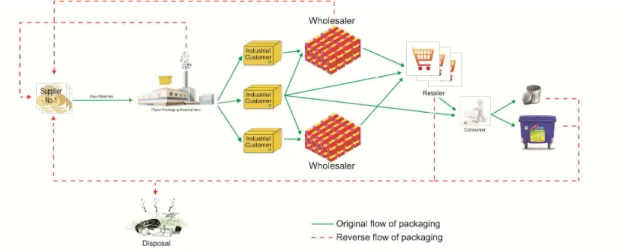 Figure 1.8. The packaging Supply Chain