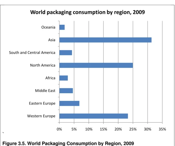 Figure 3.5. World Packaging Consumption by Region, 2009