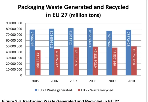Figure 3.7. Packaging Waste Generated and Recycled in EU 15