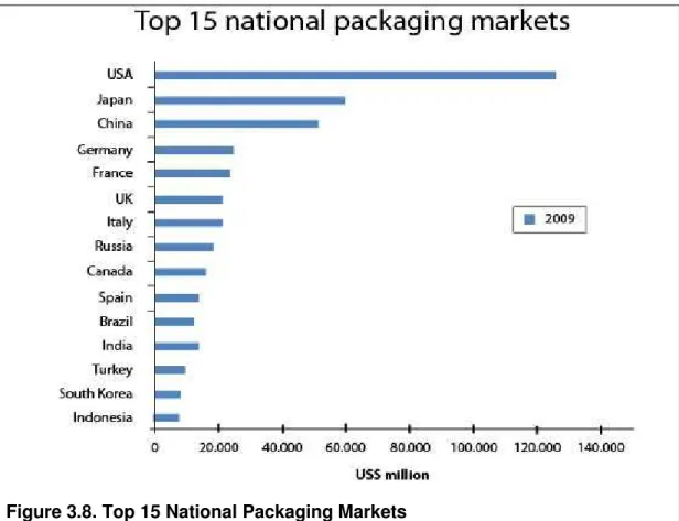 Figure 3.8. Top 15 National Packaging Markets