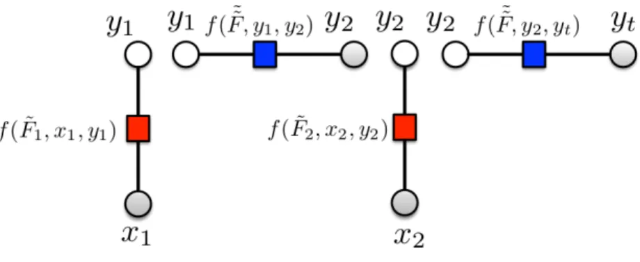 Figure 4: Decomposing a linear model via pseudolikelihood: only local interactions inside unary (red) or binary (blue) factors are considered