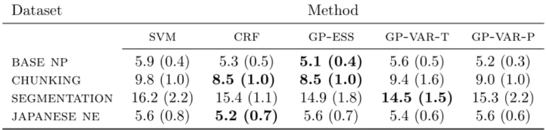 Table 2: Mean error rates and standard deviations in brackets on small-scale experiments using 5-fold cross-validation