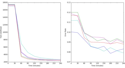 Figure 5: The test performance of gp-var-t on chunking for the large scale experiment as a function of time.