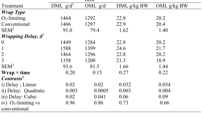 Table 2.3. Effect of delayed wrapping and wrapping source on intake of alfalfa silage  Item 