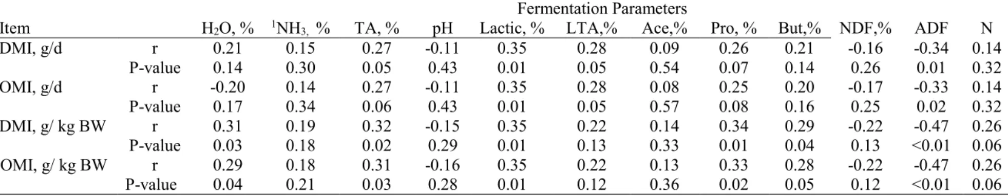 Table 3.1: Pearson correlation coefficients between fermentation characteristics and intake measurements of alfalfa silage  in gestating sheep