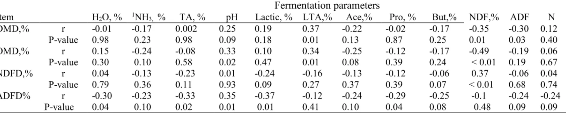 Table 3.2: Pearson correlation coefficients between fermentation characteristics and digestibility measurements of alfalfa  silage  in gestating sheep 