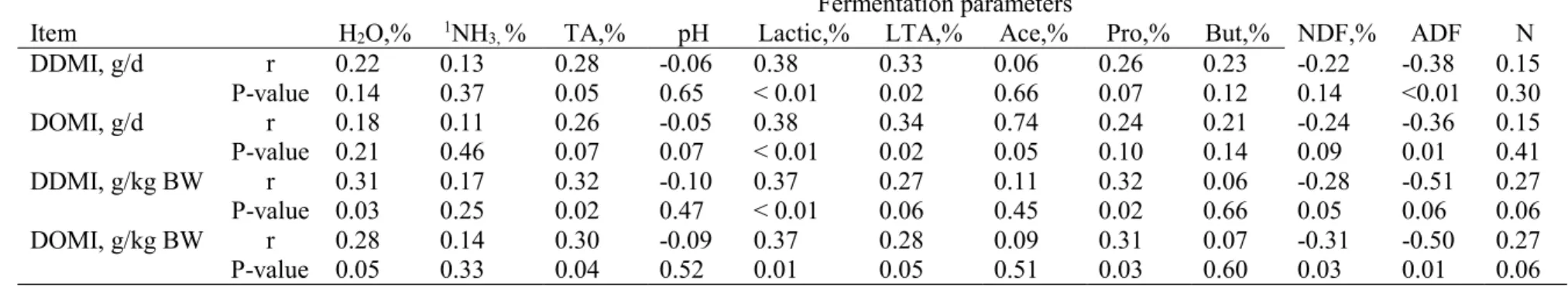 Table 3.3: Pearson correlation coefficients between fermentation characteristics and digestible DM and digestible OM   measurements of alfalfa silage in gestating sheep