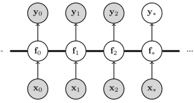 Figure 2.3 depicts the model for Gaussian process regression with a dataset consisting of three inputs and three outputs and where predictions are to be made at a given test point x ∗ .