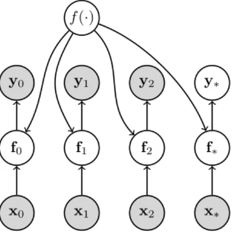 Figure 2.4: Graphical model of Gaussian process regression explicitly representing the latent function f (·).