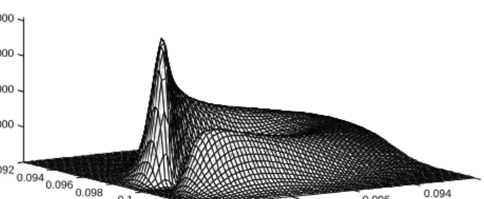 Figure 3.2: Density function p(x 1:2 | x 0 = 0.1, x 3 = 0.095) for a one-state GP-SSM.