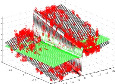 Figure 4.2: State transition function (black: actual transition function, green: mean function (model B) and red: smoothing samples).
