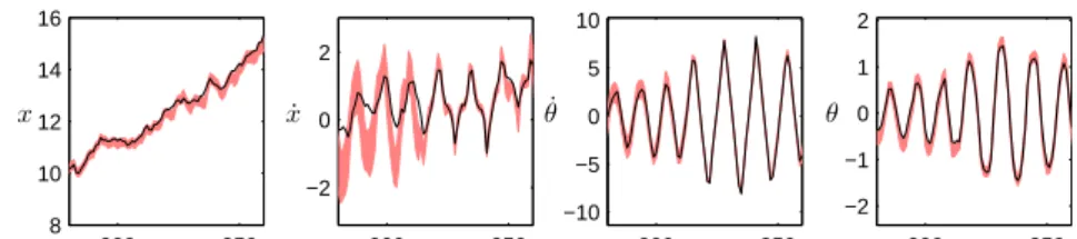 Figure 4.4: One time step ahead predictive distribution for each of the states of the cart and pole system