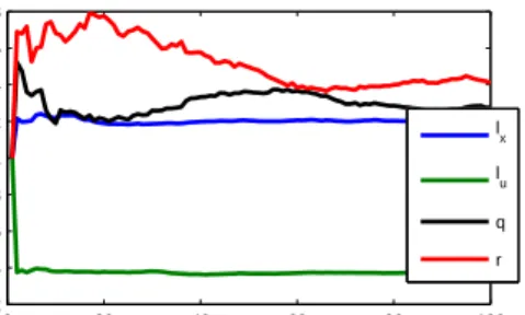 Figure 4.5: Convergence of parameters when learning a linear system using a linear covariance function.