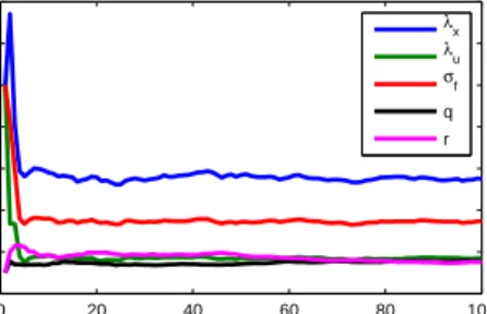 Figure 4.7: Convergence of parameters when learning a linear system using a squared exponen- exponen-tial covariance function.