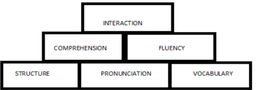 Figure 1. A pyramid structure of language proficiency 