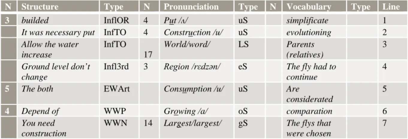 Table 1. List 1 – Aviation English I excerpt 