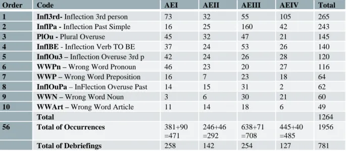 Table 3. Ten most frequent Structure errors distributed in levels of proficiency in the  Aeronautical Science program 